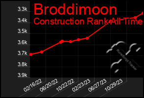 Total Graph of Broddimoon