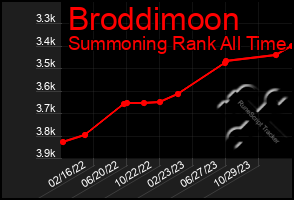 Total Graph of Broddimoon