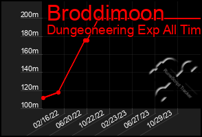 Total Graph of Broddimoon