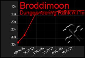 Total Graph of Broddimoon