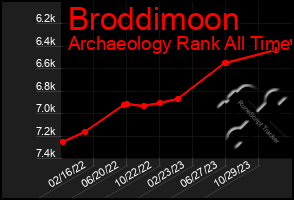 Total Graph of Broddimoon