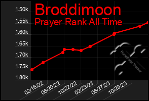 Total Graph of Broddimoon