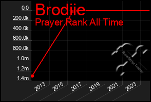 Total Graph of Brodiie