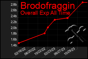 Total Graph of Brodofraggin