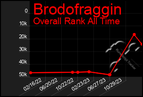 Total Graph of Brodofraggin