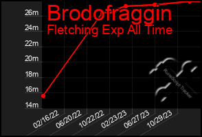 Total Graph of Brodofraggin