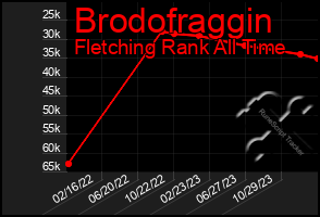 Total Graph of Brodofraggin