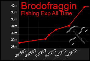 Total Graph of Brodofraggin