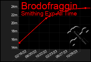 Total Graph of Brodofraggin