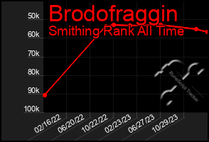 Total Graph of Brodofraggin