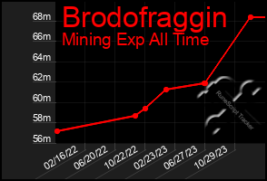 Total Graph of Brodofraggin