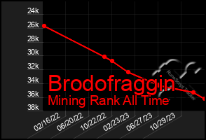 Total Graph of Brodofraggin