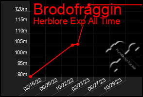 Total Graph of Brodofraggin