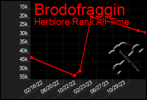 Total Graph of Brodofraggin