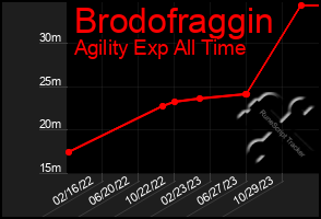 Total Graph of Brodofraggin