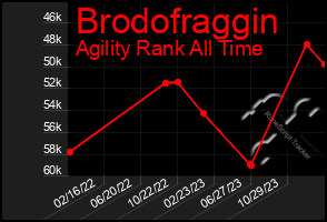 Total Graph of Brodofraggin