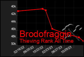 Total Graph of Brodofraggin