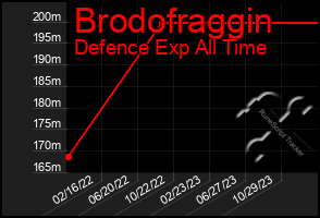 Total Graph of Brodofraggin