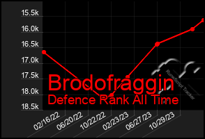 Total Graph of Brodofraggin