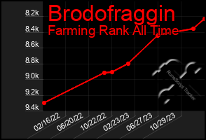 Total Graph of Brodofraggin