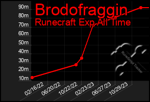 Total Graph of Brodofraggin