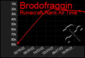 Total Graph of Brodofraggin