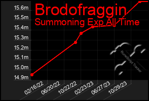 Total Graph of Brodofraggin