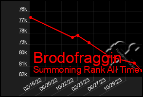 Total Graph of Brodofraggin