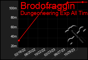 Total Graph of Brodofraggin