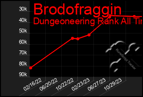 Total Graph of Brodofraggin