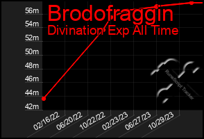 Total Graph of Brodofraggin