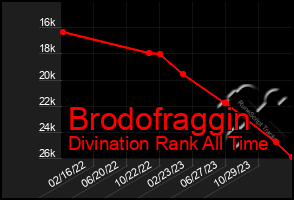 Total Graph of Brodofraggin