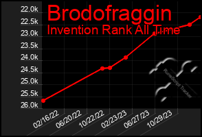 Total Graph of Brodofraggin