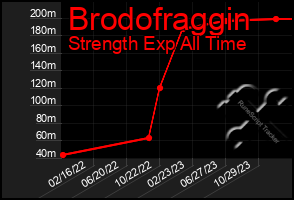 Total Graph of Brodofraggin