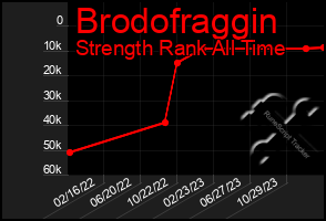 Total Graph of Brodofraggin