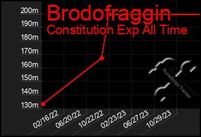 Total Graph of Brodofraggin