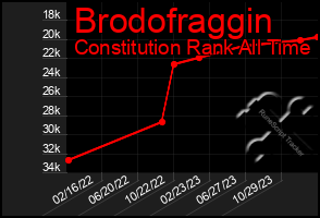 Total Graph of Brodofraggin