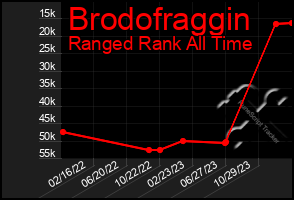 Total Graph of Brodofraggin