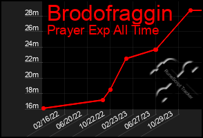 Total Graph of Brodofraggin