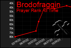 Total Graph of Brodofraggin