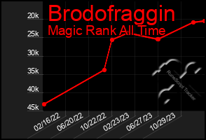 Total Graph of Brodofraggin