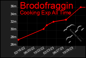 Total Graph of Brodofraggin