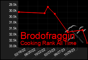 Total Graph of Brodofraggin