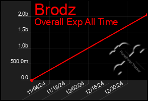 Total Graph of Brodz