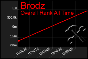 Total Graph of Brodz