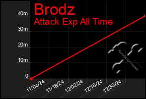 Total Graph of Brodz