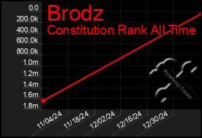 Total Graph of Brodz