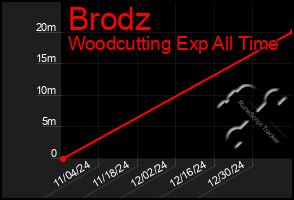 Total Graph of Brodz