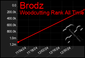 Total Graph of Brodz