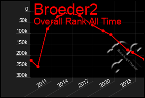 Total Graph of Broeder2